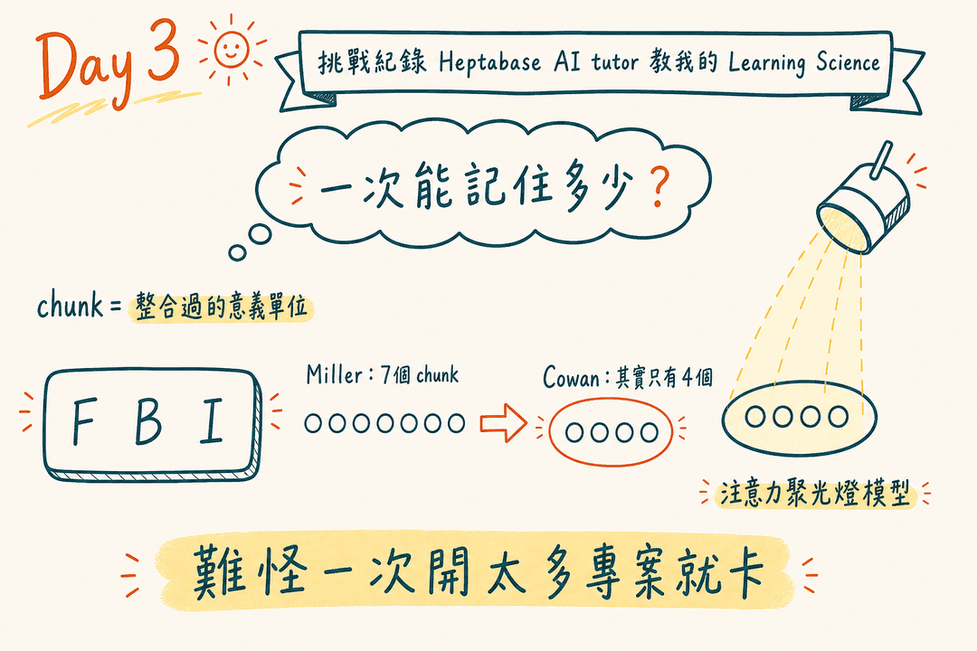 工作記憶筆記總覽:chunk 概念、Miller 的 7、Cowan 的 4 與注意力聚光燈模型