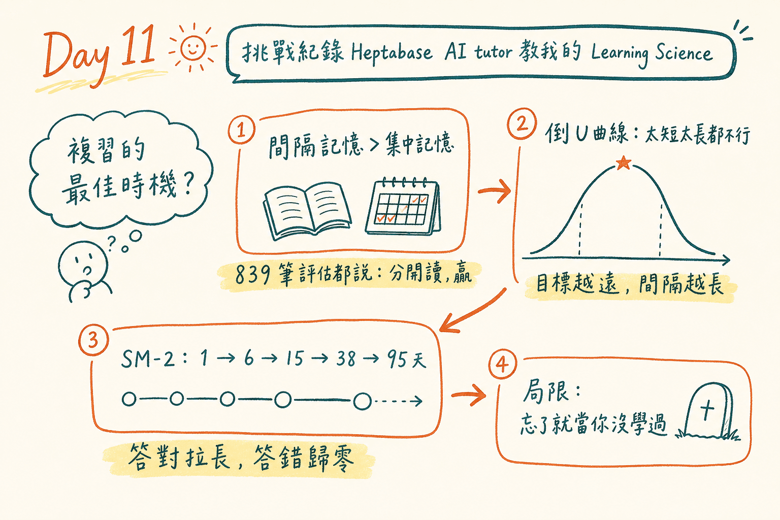 間隔複習筆記總覽:從 Ebbinghaus 的間隔效應、Cepeda 的倒 U 曲線到 SM-2 演算法